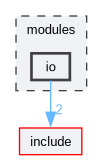 modules/io